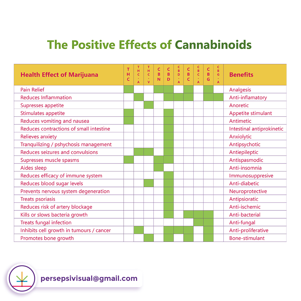 The Positive Effects of Cannabinoids